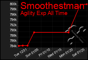 Total Graph of Smoothestman