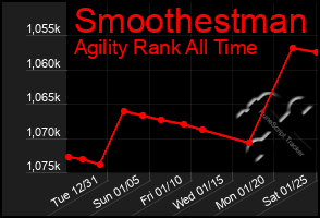 Total Graph of Smoothestman