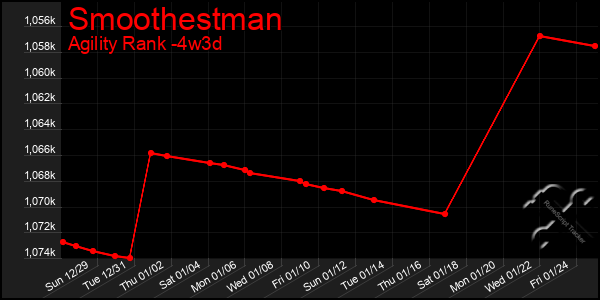 Last 31 Days Graph of Smoothestman