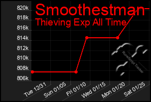 Total Graph of Smoothestman