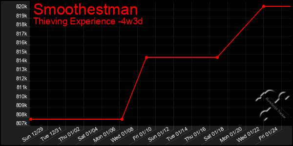 Last 31 Days Graph of Smoothestman