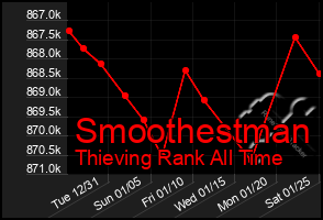 Total Graph of Smoothestman