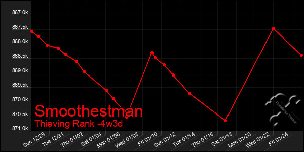 Last 31 Days Graph of Smoothestman