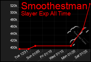 Total Graph of Smoothestman