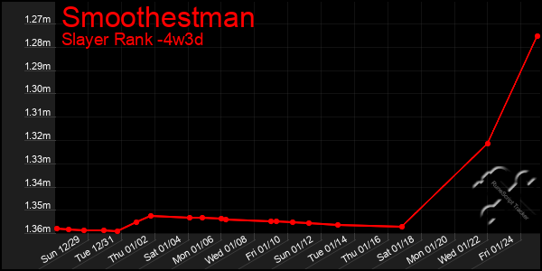 Last 31 Days Graph of Smoothestman