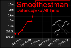 Total Graph of Smoothestman