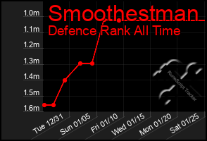 Total Graph of Smoothestman