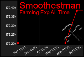 Total Graph of Smoothestman