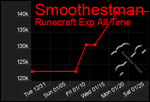 Total Graph of Smoothestman