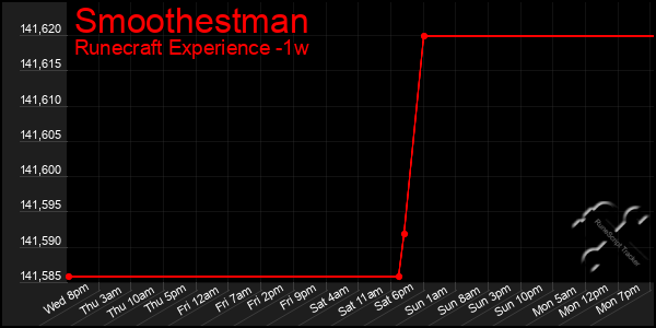 Last 7 Days Graph of Smoothestman