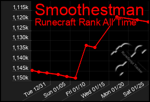 Total Graph of Smoothestman