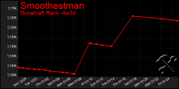 Last 31 Days Graph of Smoothestman