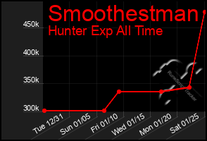 Total Graph of Smoothestman