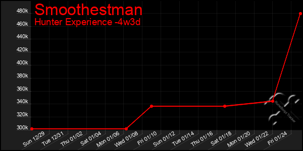 Last 31 Days Graph of Smoothestman