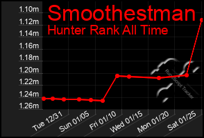 Total Graph of Smoothestman