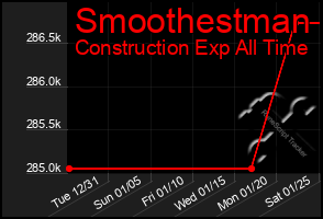 Total Graph of Smoothestman