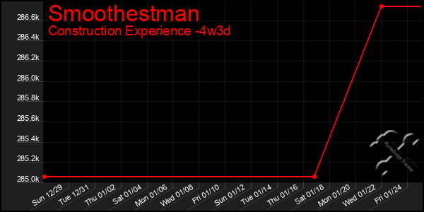 Last 31 Days Graph of Smoothestman