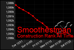 Total Graph of Smoothestman