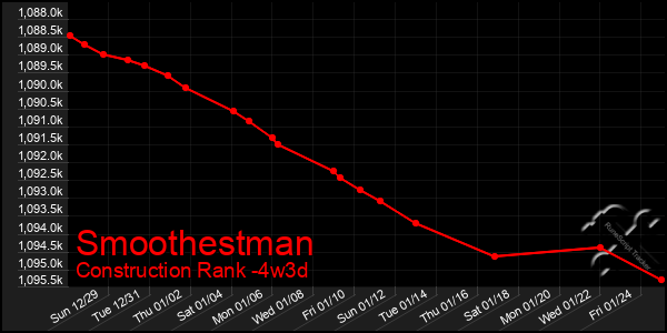 Last 31 Days Graph of Smoothestman