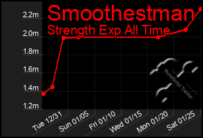 Total Graph of Smoothestman