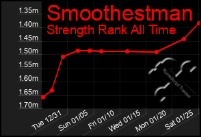 Total Graph of Smoothestman