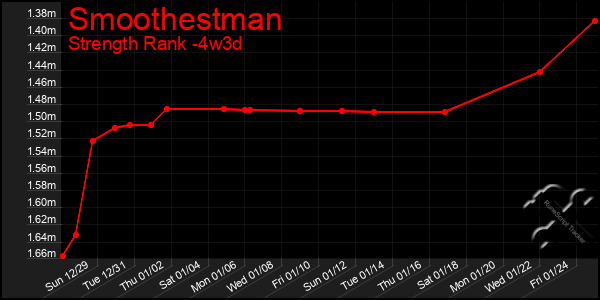 Last 31 Days Graph of Smoothestman