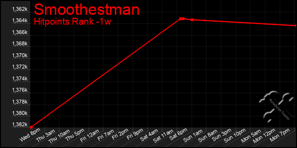 Last 7 Days Graph of Smoothestman