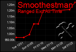 Total Graph of Smoothestman