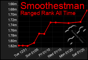 Total Graph of Smoothestman