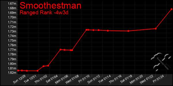 Last 31 Days Graph of Smoothestman