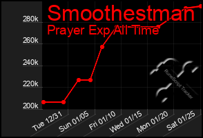 Total Graph of Smoothestman