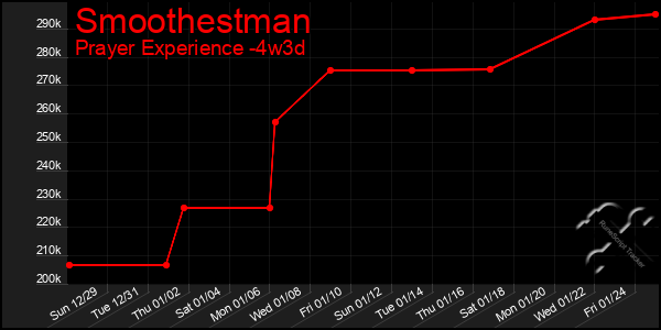 Last 31 Days Graph of Smoothestman