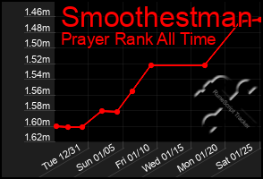 Total Graph of Smoothestman