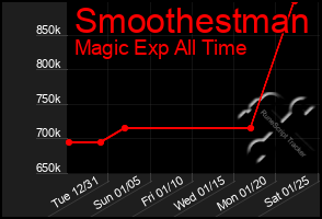 Total Graph of Smoothestman