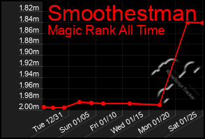 Total Graph of Smoothestman