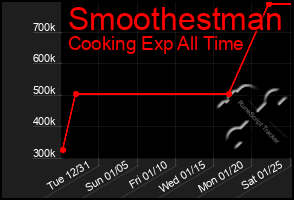 Total Graph of Smoothestman