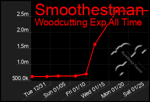 Total Graph of Smoothestman