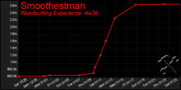 Last 31 Days Graph of Smoothestman