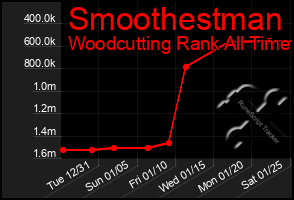 Total Graph of Smoothestman