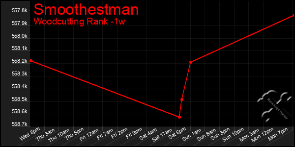 Last 7 Days Graph of Smoothestman