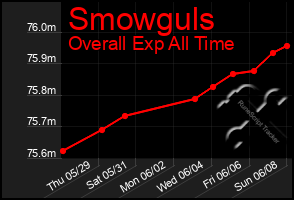 Total Graph of Smowguls