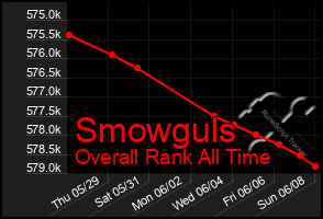 Total Graph of Smowguls