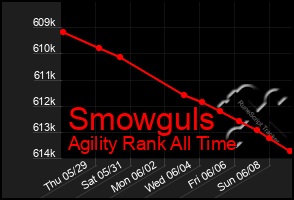 Total Graph of Smowguls