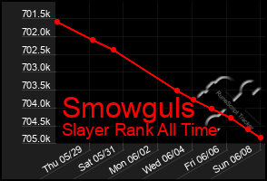 Total Graph of Smowguls