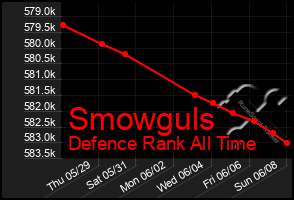 Total Graph of Smowguls