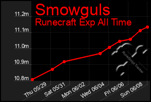 Total Graph of Smowguls