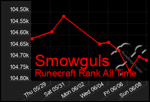 Total Graph of Smowguls