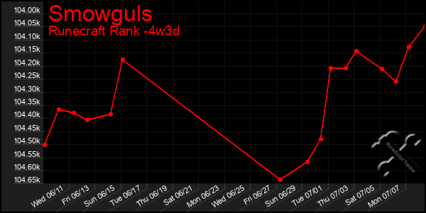Last 31 Days Graph of Smowguls