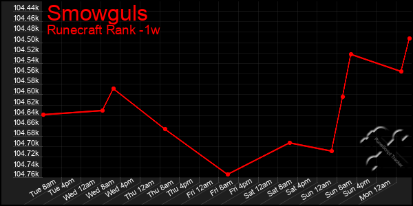 Last 7 Days Graph of Smowguls