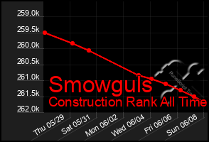 Total Graph of Smowguls
